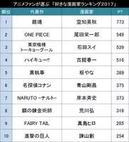 今好きな漫画家は誰 アニメファンが選ぶ 好きな漫画家ランキング15 Top30 15年7月9日 エキサイトニュース