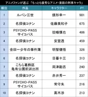 なでなでもふもふしたい アニメファンが選ぶ もっとも可愛いアニメ 漫画のマスコットキャラ Top 15年11月19日 エキサイトニュース