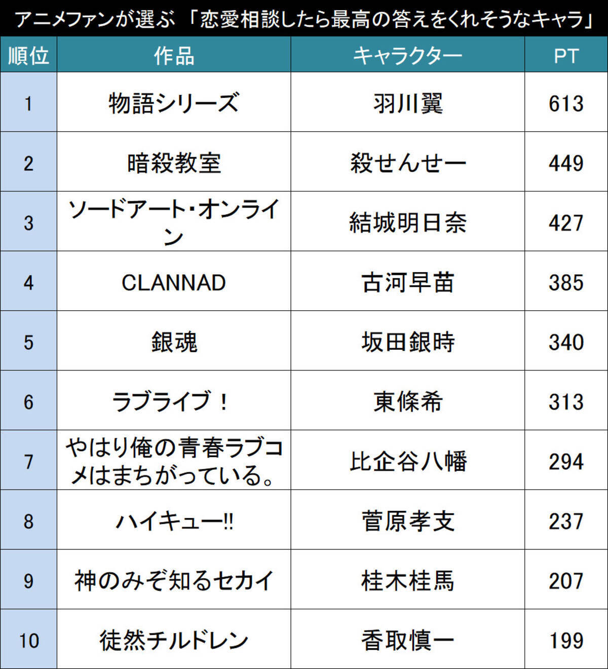 経験値 分析力 人間力 アニメファンが選ぶ 恋愛相談に最高の答えをくれそうなアニメ 漫画キャラ Top 17年11月16日 エキサイトニュース