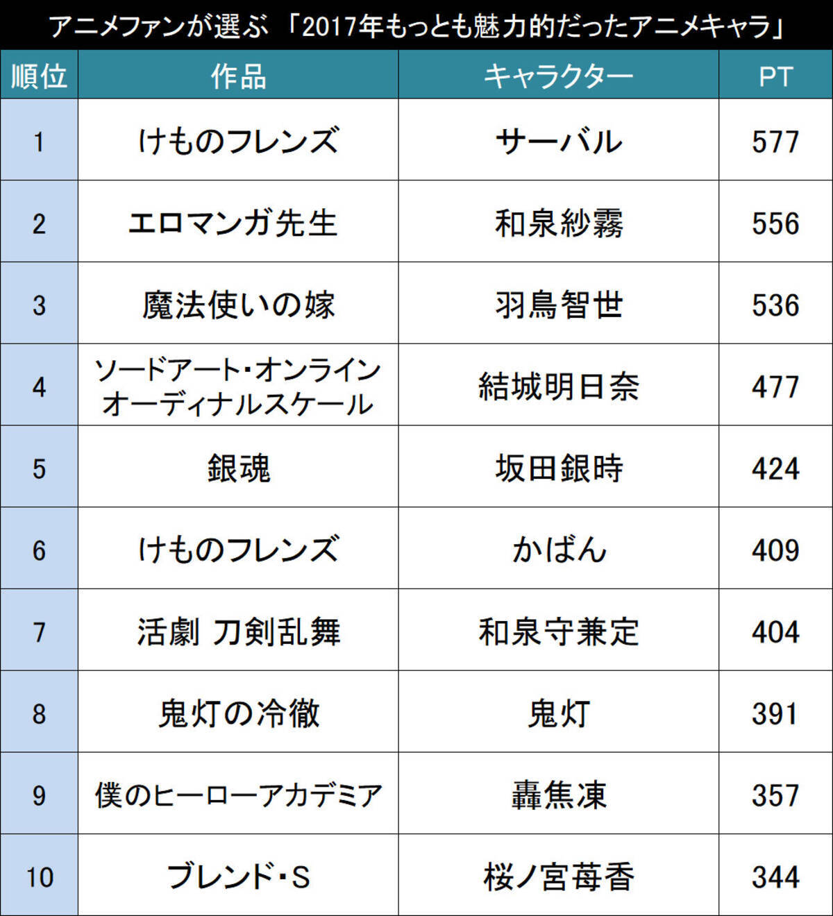 今年一番の推しキャラは アニメファンが選ぶ 17年もっとも魅力的だったアニメキャラ Top 17年12月21日 エキサイトニュース