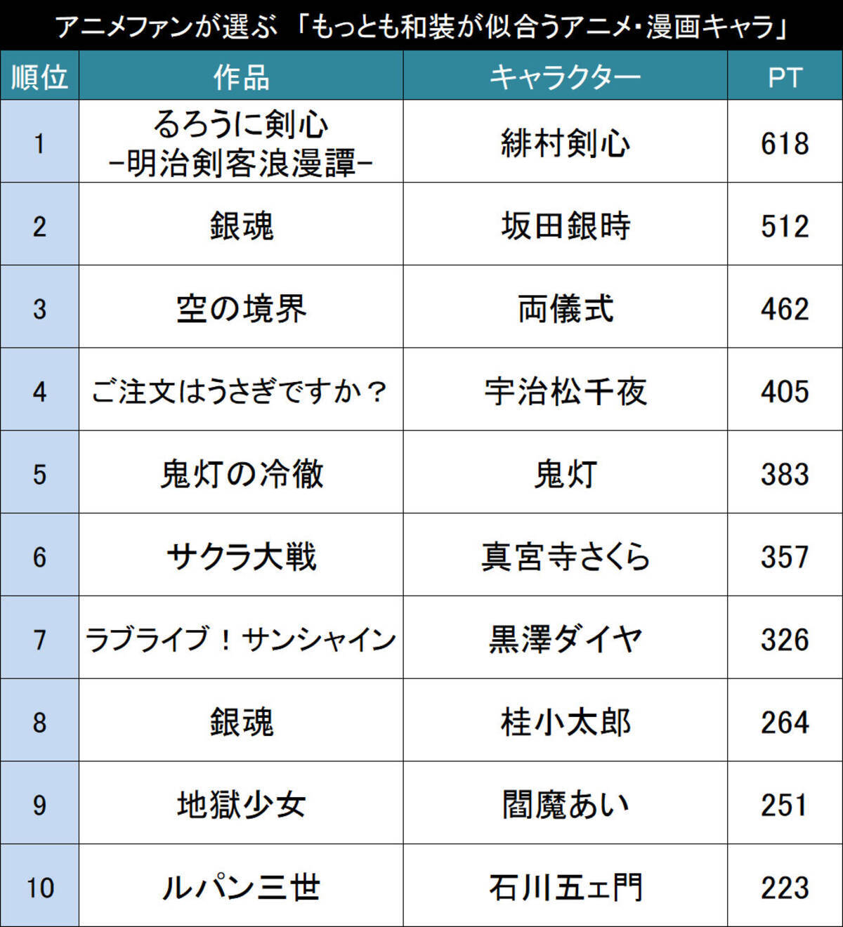 大和撫子 日本男児 アニメファンが選ぶ もっとも和装が似合うアニメ 漫画キャラ Top 18年1月18日 エキサイトニュース