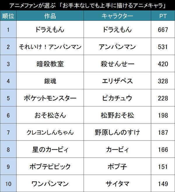 まる描いてチョン アニメファンが選ぶ お手本なしでも上手に描けるアニメキャラ Top 18年3月1日 エキサイトニュース