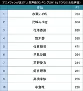 声優twitterアカウントフォロワー数ランキング 1位と2位は安定の杉田 中村コンビ 18年4月9日 エキサイトニュース