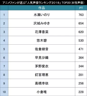 今人気の声優さんは誰 アニメファンが選ぶ 声優人気ランキング２０１６ 男性声優 Top 16年4月1日 エキサイトニュース