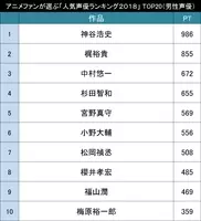 今人気の声優さんは誰 アニメファンが選ぶ 声優人気ランキング２０１６ 男性声優 Top 16年4月1日 エキサイトニュース