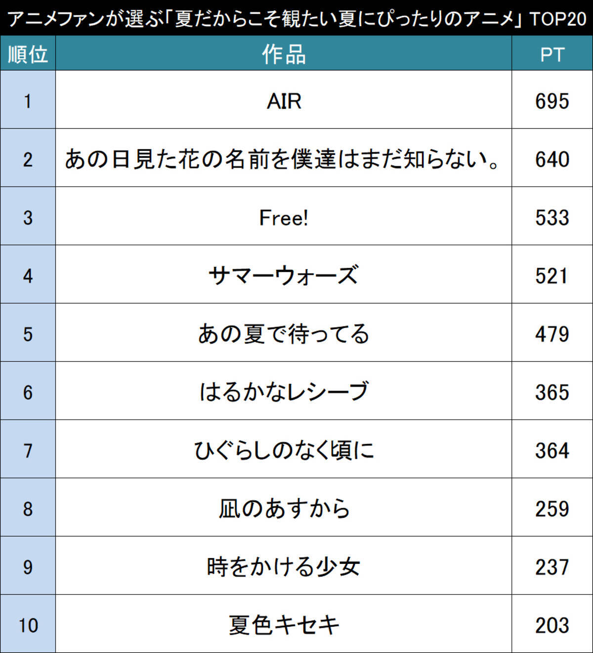 開放的な夏にこそ アニメファンが選ぶ 夏だからこそ観たい夏にぴったりのアニメ Top 18年8月16日 エキサイトニュース