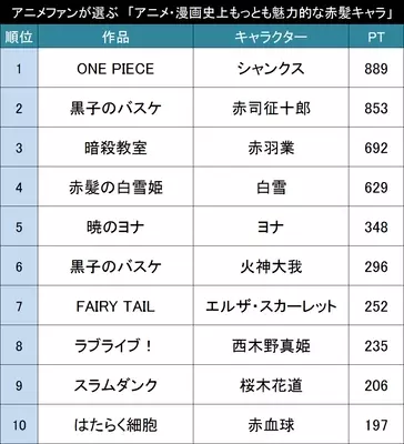 性別を超えた魅力 アニメファンが選ぶ もっとも魅力的だと思うアニメ 漫画のオネエ系キャラ Top 18年5月17日 エキサイトニュース