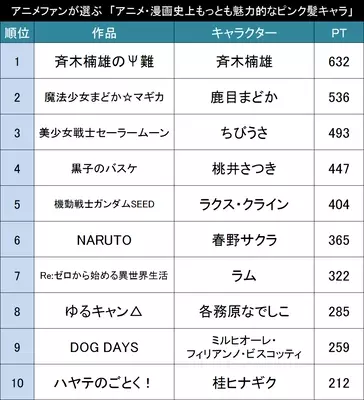 性別を超えた魅力 アニメファンが選ぶ もっとも魅力的だと思うアニメ 漫画のオネエ系キャラ Top 18年5月17日 エキサイトニュース