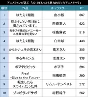 アニメキャラ総選挙14 アニメファンが選ぶ 14年放送アニメでもっとも魅力的だったキャラクター Top30 15年1月1日 エキサイトニュース