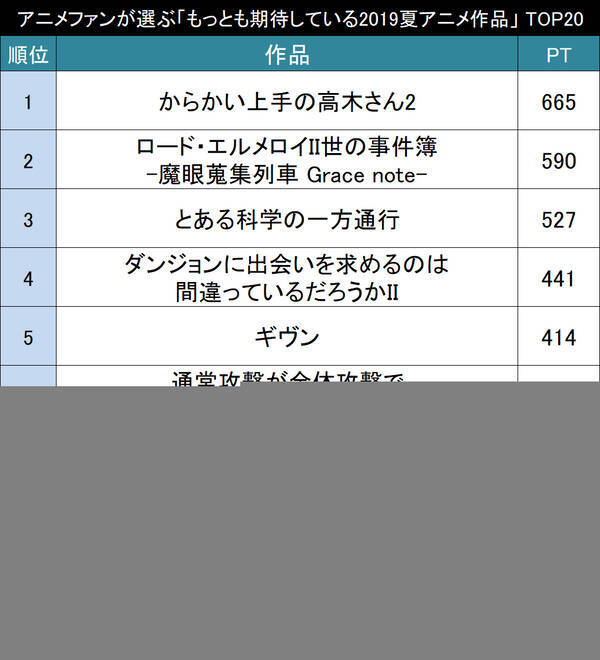 豊作 それとも不作 アニメファンが選ぶ もっとも期待している19年夏アニメ作品 Top 19年6月日 エキサイトニュース