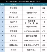 今人気の漫画家は誰 アニメファンが選ぶ 好きな漫画家ランキング２０１６ Top 16年7月7日 エキサイトニュース