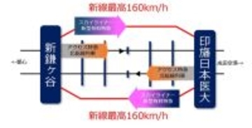 【速報】成田スカイアクセス線、新鎌ケ谷―印旛日本医大の複々線化検討へ　移動時間短縮、増発可能に　新型有料特急デザインも公表　京成電鉄