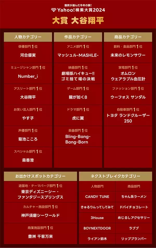 「『Yahoo!検索大賞2024』大賞は大谷翔平、俳優部門1位は河合優実、ミュージシャン部門1位はNumber_i」の画像