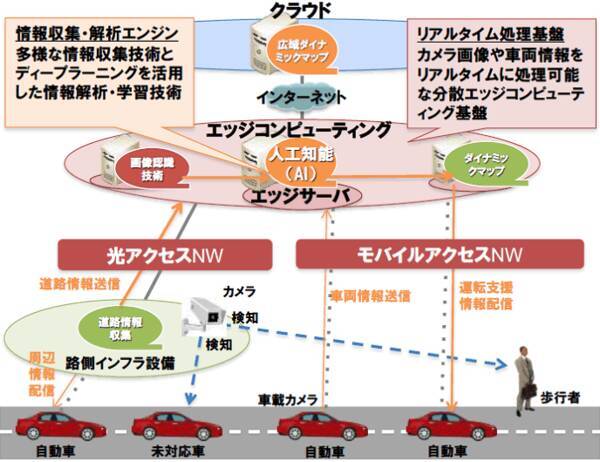 NTTがトヨタと共同で「ぶつからない」交通インフラ支援システムを提案 