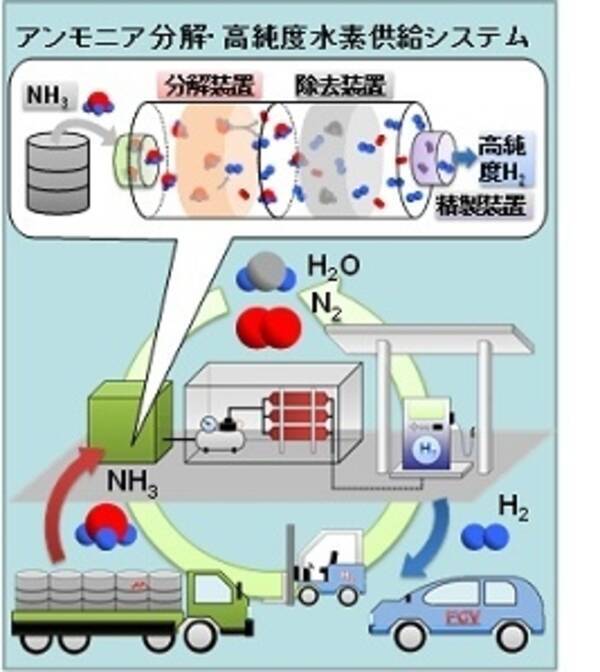 アンモニアがエネルギーキャリアに アンモニアから水素燃料を製造する技術開発に成功 16年7月23日 エキサイトニュース