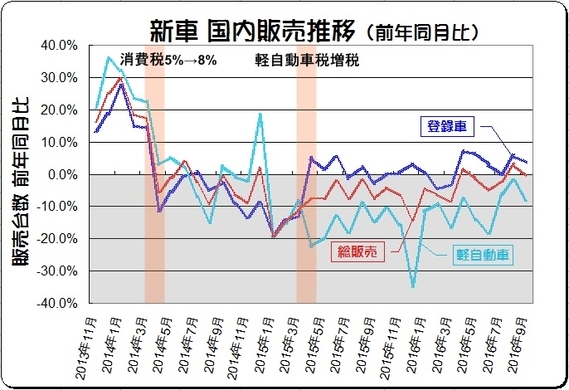 7月新車販売に異変 トヨタ プリウスが ベスト10 から陥落 18年8月9日 エキサイトニュース