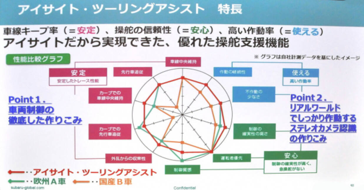 アイサイトは年に自動車線変更機能を搭載予定 テストコースも改修し万全の体制に スバル 新アイサイト ツーリングアシスト試乗 17年6月19日 エキサイトニュース