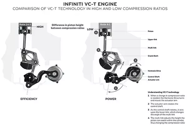 「日産の「可変圧縮比エンジン」実現に日立オートモティブシステムズが貢献」の画像