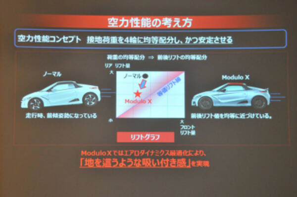 ホンダ S660 モデューロx試乗 コンプリートカーならではの完成度の高さ 悪条件下でも安定した走りを披露 18年7月23日 エキサイトニュース