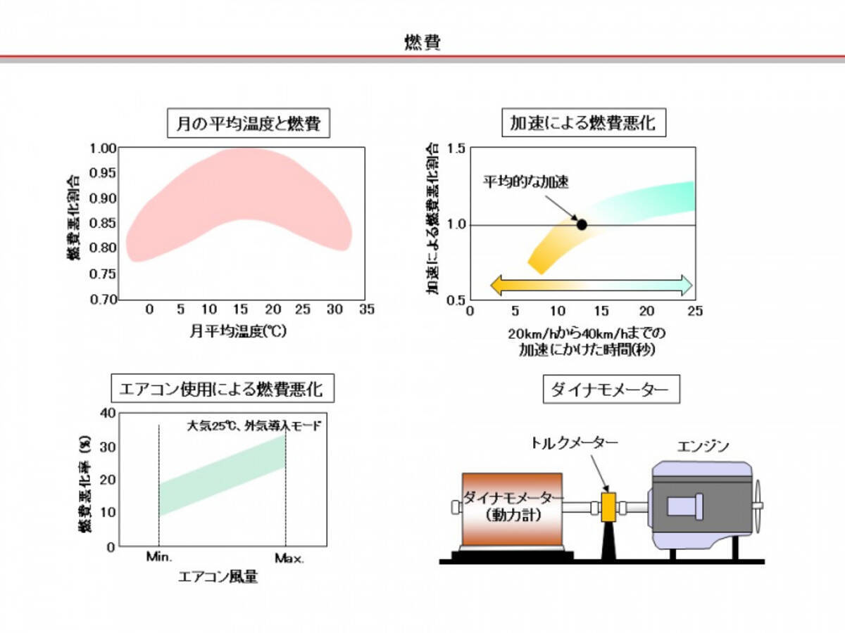 自動車用語辞典 燃費 Jc08モード Wltcモード 実燃費 表示方法によって異なる 燃費 の数値 19年3月2日 エキサイトニュース