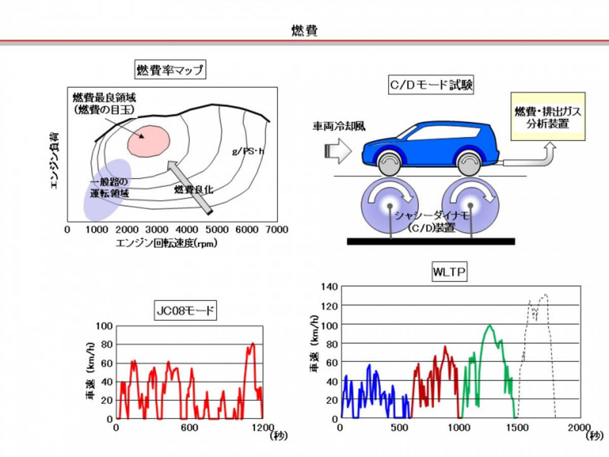 自動車用語辞典 燃費その2 Jc08 Wltc 一定の走行パターンから燃費と排出ガスを測定する モード燃費 19年2月27日 エキサイトニュース