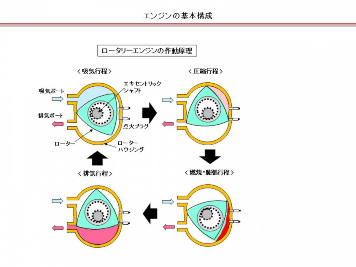 自動車用語辞典 エンジン ロータリーエンジン コンパクトで高出力だが燃費の悪さがデメリット 19年3月8日 エキサイトニュース