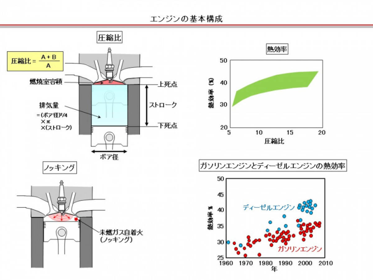 自動車用語辞典 エンジン 圧縮比 高めれば熱効率が上昇するがデメリットもあり 19年3月11日 エキサイトニュース