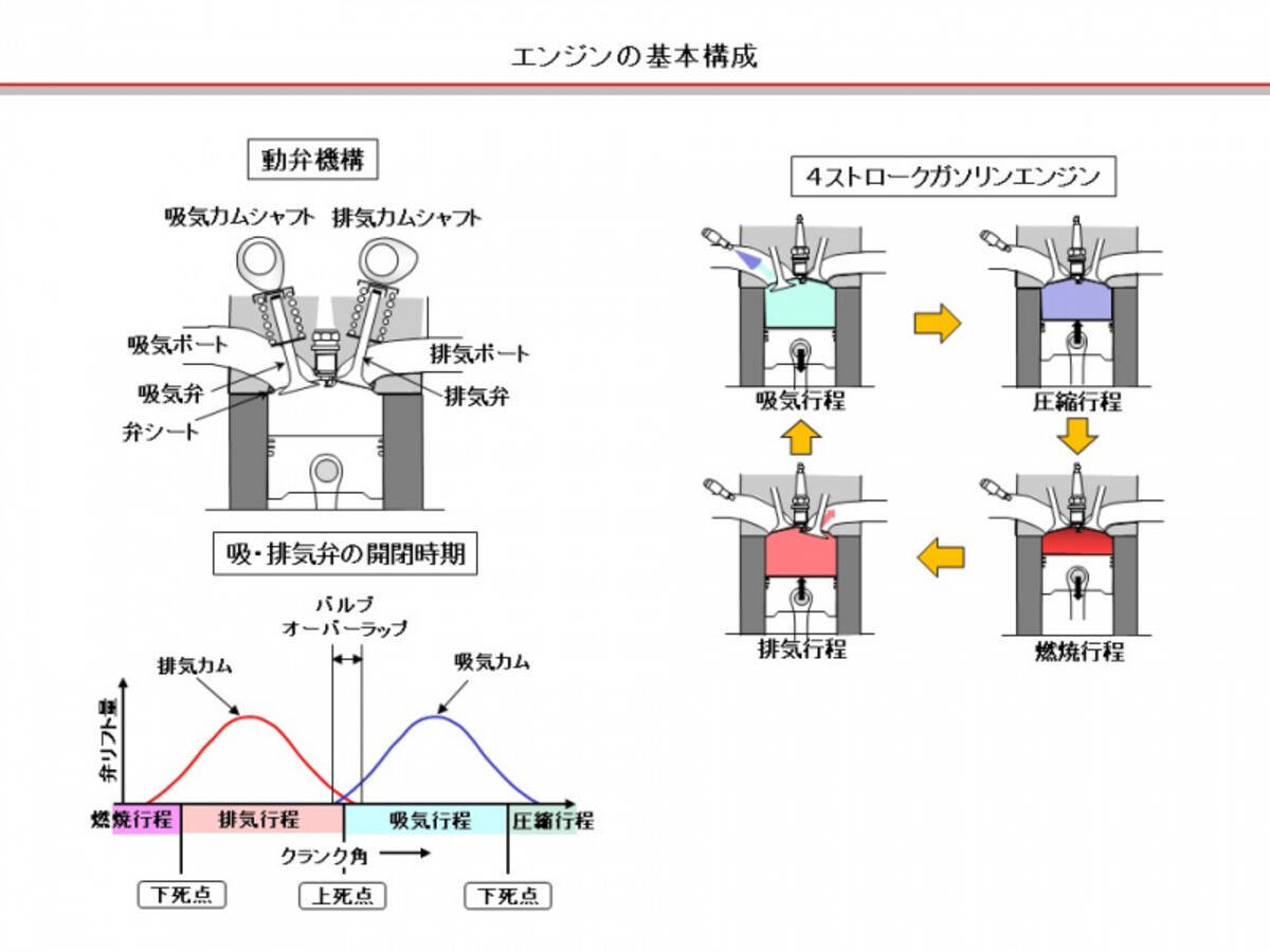 自動車用語辞典 エンジン 吸 排気弁 混合気と排出ガスを制御するにはタイミングがポイント 19年3月12日 エキサイトニュース