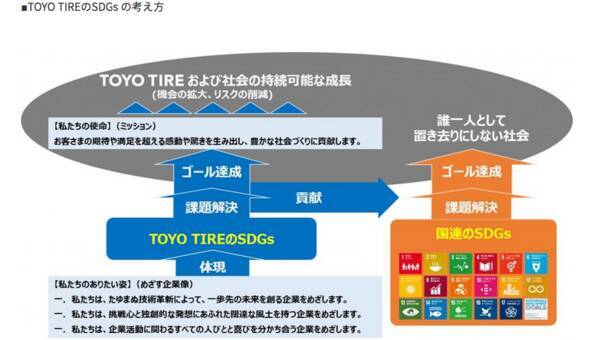 Toyo Tireが Sdgs の主旨に賛同 新たに Toyo Tireのsdgs を策定 19年3月9日 エキサイトニュース