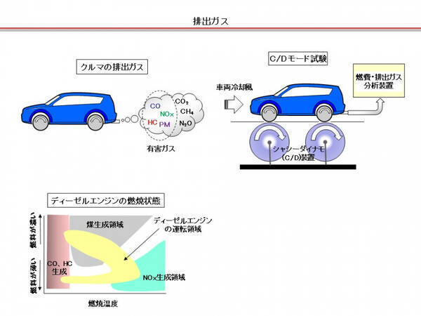 自動車用語辞典 排出ガス 三元触媒 自動車から出るガソリンエンジンの排ガス有害成分を減らす技術 19年4月8日 エキサイトニュース