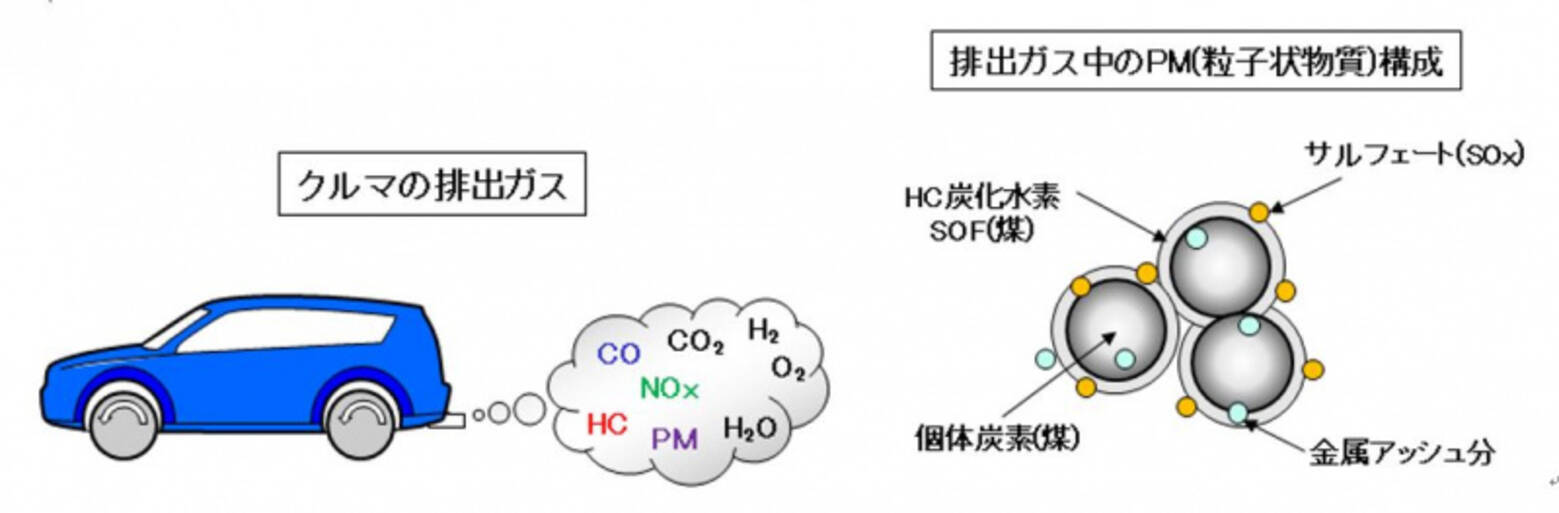 自動車用語辞典 排出ガス ディーゼルの対策 Pm低減とnox低減がトレードオフにあることが技術的な壁 19年4月9日 エキサイトニュース