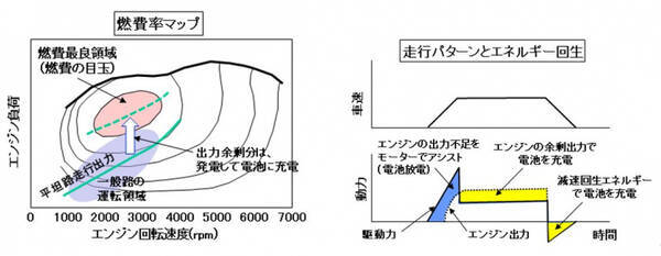 自動車用語辞典 電動化技術 ハイブリッド エンジンとモーターを上手に使い分けて燃費向上を実現 19年4月18日 エキサイトニュース