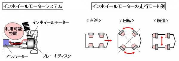 自動車用語辞典:電動化技術「インホイールモーターEV」】ホイールの中
