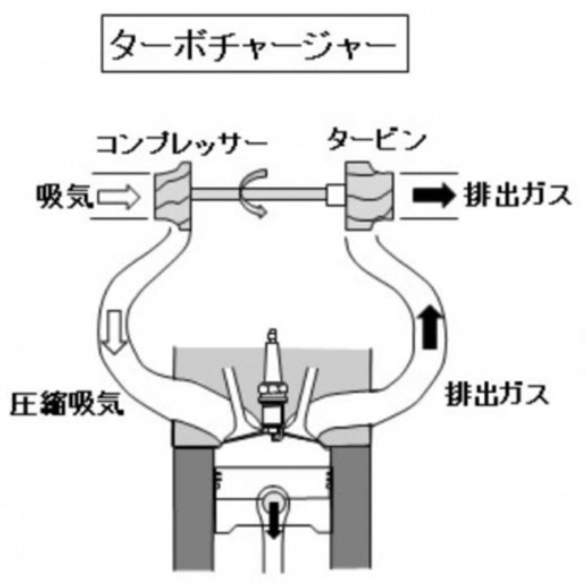 自動車用語辞典 過給システム ターボチャージャー 排気ガスの力で吸気を圧縮して出力を高める仕組み 19年5月14日 エキサイトニュース