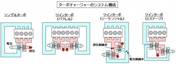 自動車用語辞典 過給システム ターボの複数化 ツイン化 トリプル化によりさらなる高出力を目指す 19年5月16日 エキサイトニュース