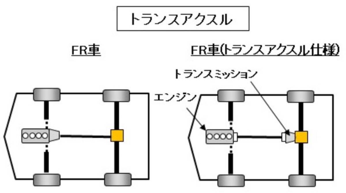 自動車用語辞典 駆動方式 トランスアクスル トランスミッションをエンジンと切り離し後輪デフと一体化したレイアウト 19年5月29日 エキサイトニュース
