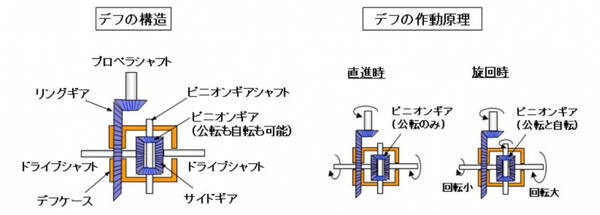 自動車用語辞典 駆動方式 デファレンシャルギア 左右輪の回転差を吸収してスムーズな旋回を実現するメカニズム 19年5月30日 エキサイトニュース