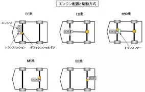 自動車用語辞典 駆動方式 オンデマンド4wd 走行状況に応じて2wd 4wdを切り替えるレイアウト 19年6月4日 エキサイトニュース