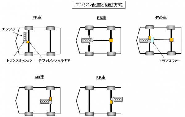 自動車用語辞典 駆動方式 概説 走りのフィーリングは駆動方式で決まる 19年6月6日 エキサイトニュース