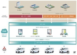 三菱自動車とDeNAが商用EVの本格普及に向けた協業の検討をスタート