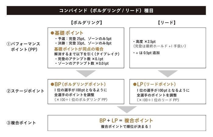 CJC2021 競技フォーマット解説