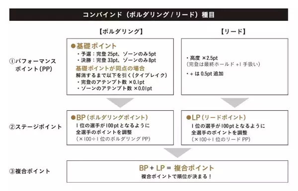 「CJC2021 競技フォーマット解説」の画像