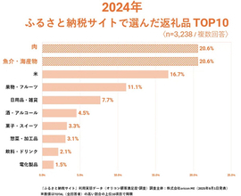 「ふるさと納税サイト」利用者3200人が選んだ返礼品ランキング、1位は? - オリコン調査