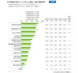 「首都圏で住まいを売却した人に聞いた、最多の理由は?」の画像1