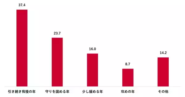 2026年「投資はしない」人の割合は? 新NISA未利用も半数以上 - 1000人調査