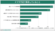 「ナフサ不足」7割超が商品やサービスの価格高騰を懸念 - どんな備えをしている?
