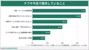 「ナフサ不足」7割超が商品やサービスの価格高騰を懸念 - どんな備えをしている?