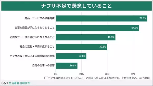 「ナフサ不足」7割超が商品やサービスの価格高騰を懸念 - どんな備えをしている?