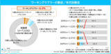 「働きながら介護を行う「ワーキングケアラー」約半数が昇進を希望、理由は? - マイナビ調査」の画像1