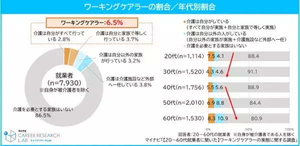 働きながら介護を行う「ワーキングケアラー」約半数が昇進を希望、理由は? - マイナビ調査